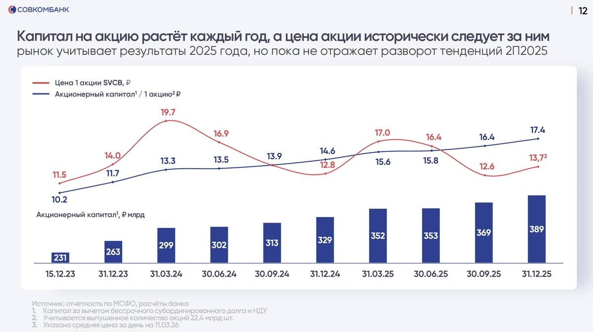 График капитала и цены акций, есть высокая вероятность, что сойдутся в одной точке!