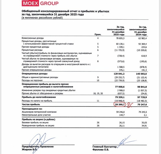 Мосбиржа: торги 24/7 не помогают, а реклама забирает прибыль