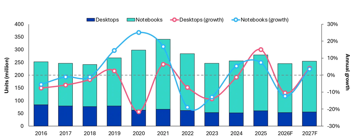 Источник: Omdia