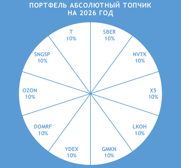 Состав портфеля стратегии Абсолютный топчик на 2026 год
