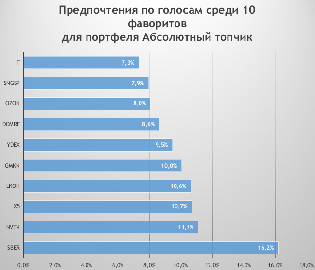 предпочтения по голосам в портфеле Абсолютный топчик