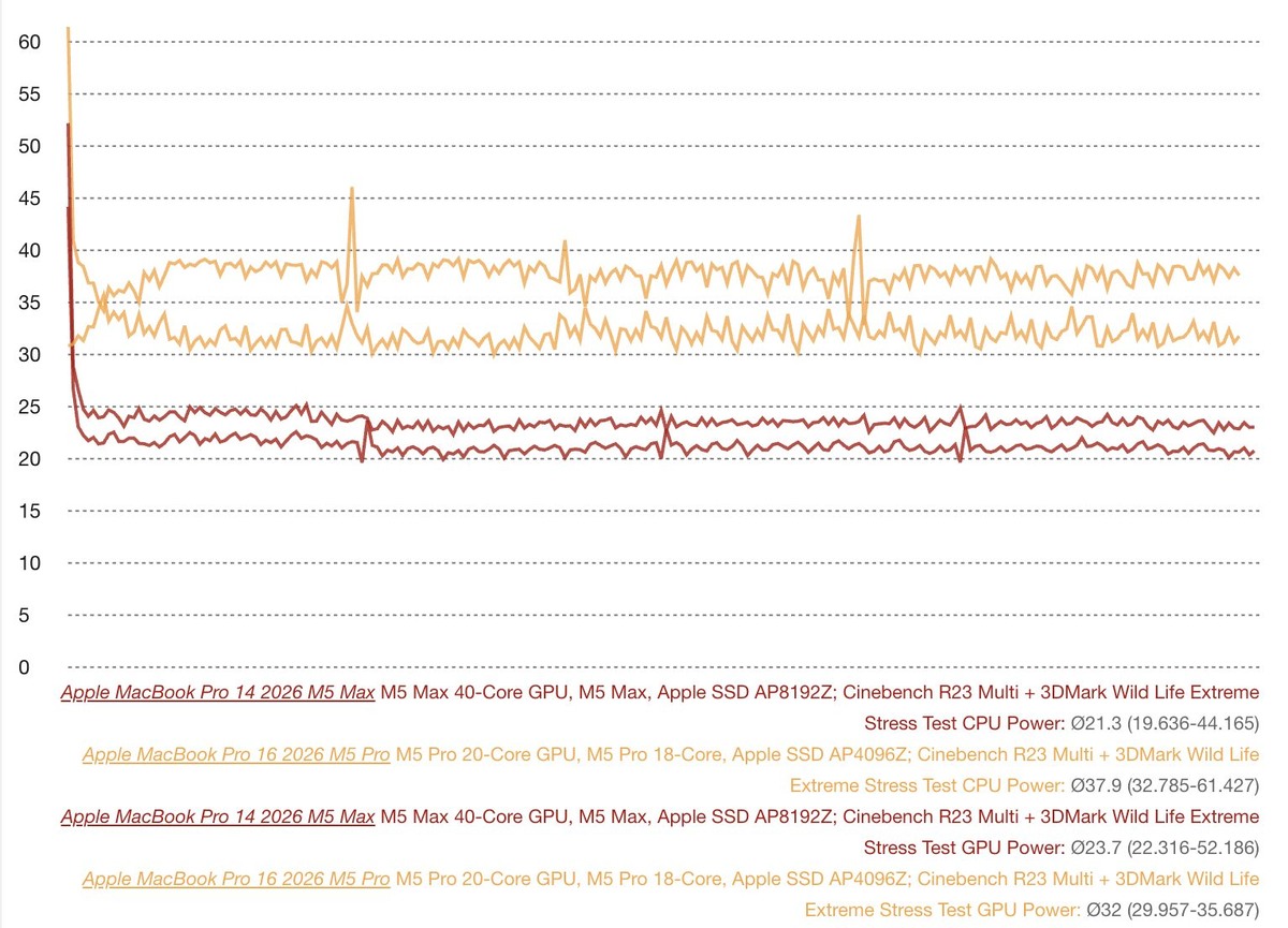    Красным цветом показывается тест MacBook Pro 14 M5 Max. Посмотрите, насколько ниже показатели. Изображение: notebookcheck-ru.com