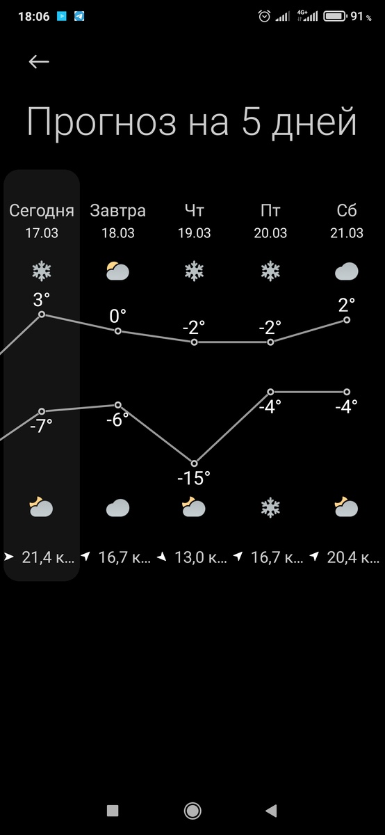 Прогноз погоды 