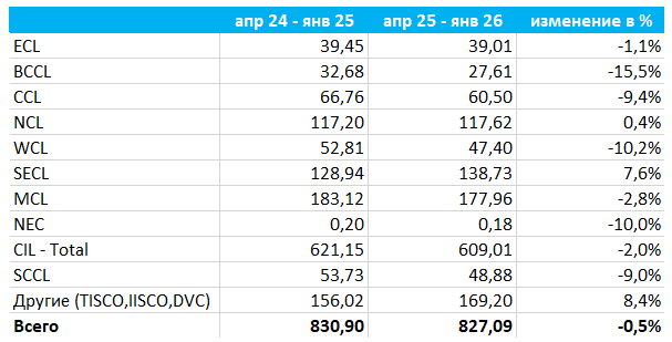 Источники здесь и ниже: Министерство статистики и реализации программ Правительства Индии, расчеты Агроан