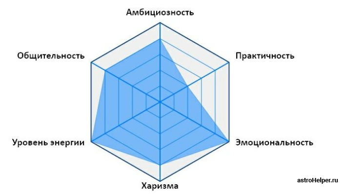 Диаграмма личности