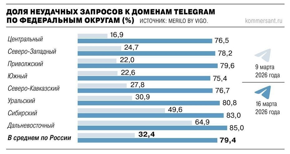    Количество неудачных запросов к доменам мессенджера Telegram по федеральным округам РФ в марте 2026 года Автор фото: Ъ