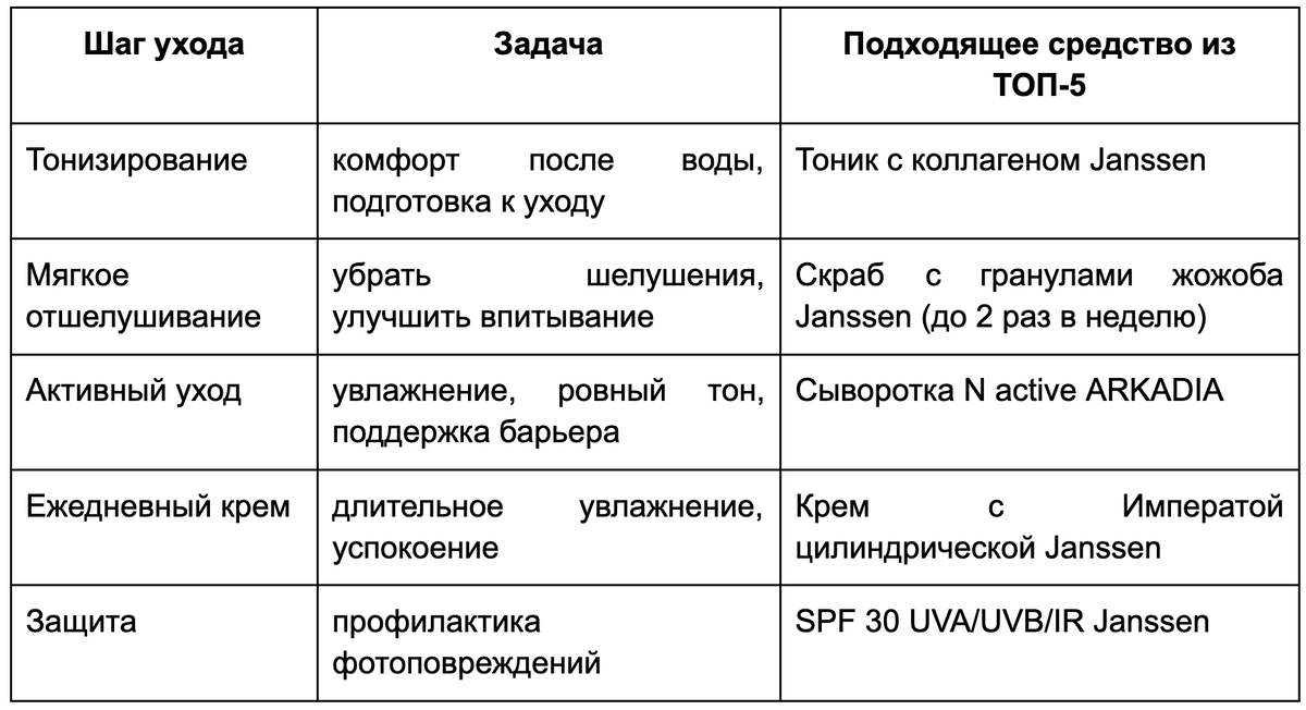 Таблица: Шпаргалка: какой продукт на какой шаг
