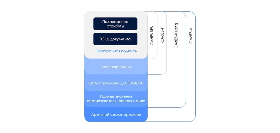 Стандарты CAdES