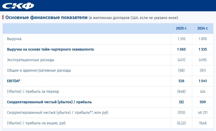Основные финансовые показатели Совкомфлота