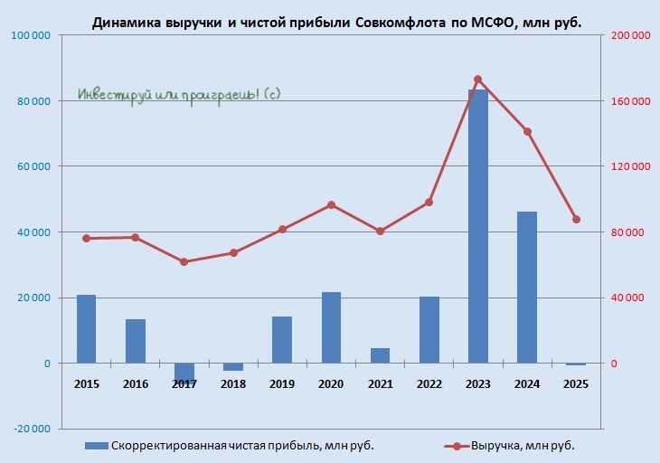 Динамика выручки и чистой прибыли Совкомфлота по МСФО