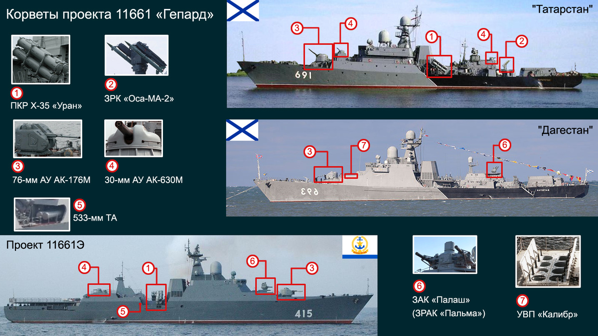 Корабли проекта 11661 "Гепард"