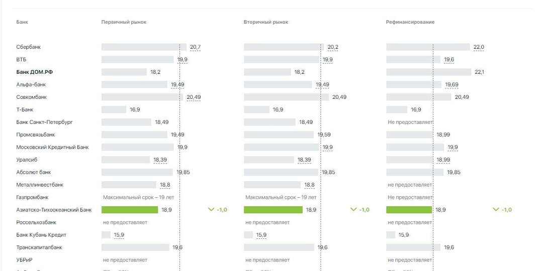 ⚡️ Какие банки предлагают самые низкие ставки по рыночной ипотеке