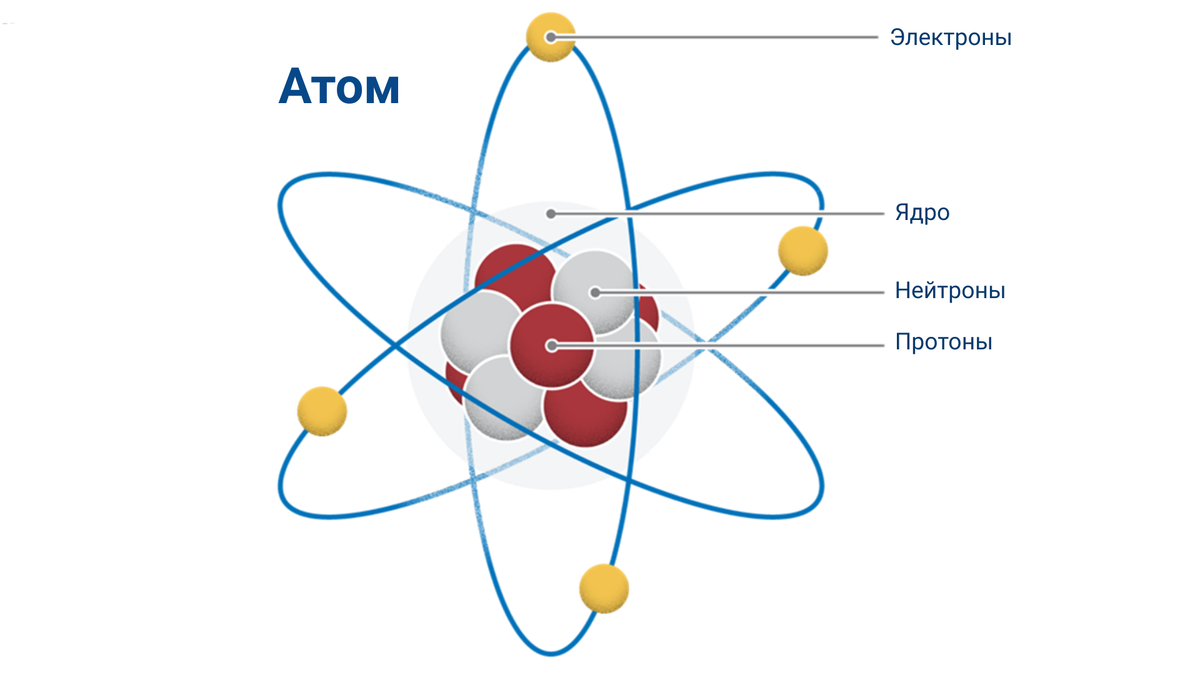 Международное агентство по атомной энергии📷Строение атома