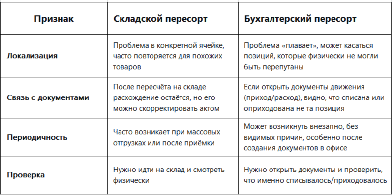 Таблица разницы между складским и бухгалтерским пересортом