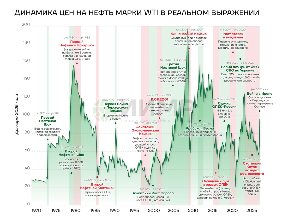 Главные нефтяные шоки в современной истории