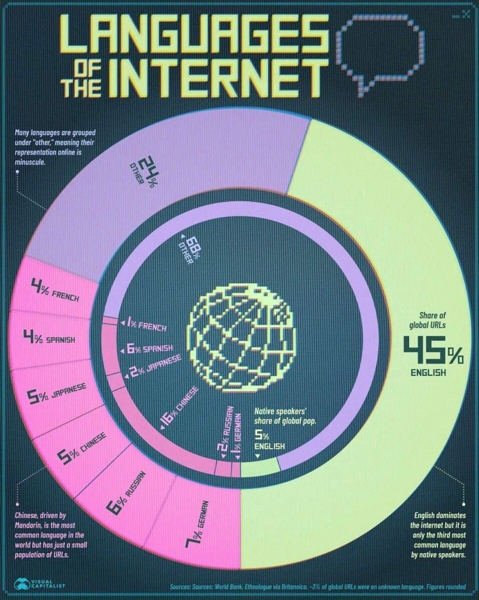  Самые распространенные языки сайтов в интернете. © Visual Capitalist