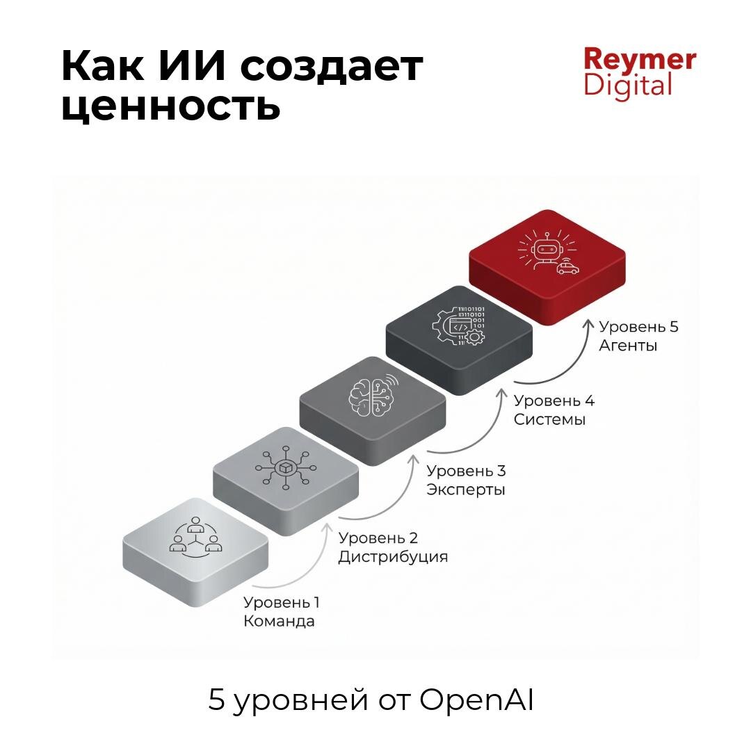 Фреймворк OpenAI для CEO: путь от обучения команды до автономных агентов. Узнайте, как AI-native дистрибуция и новые методологии превращают ИИ в системную прибыль. Время менять бизнес-модель, а не просто улучшать процессы.