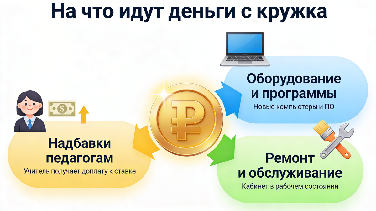 На что идут деньги с кружка