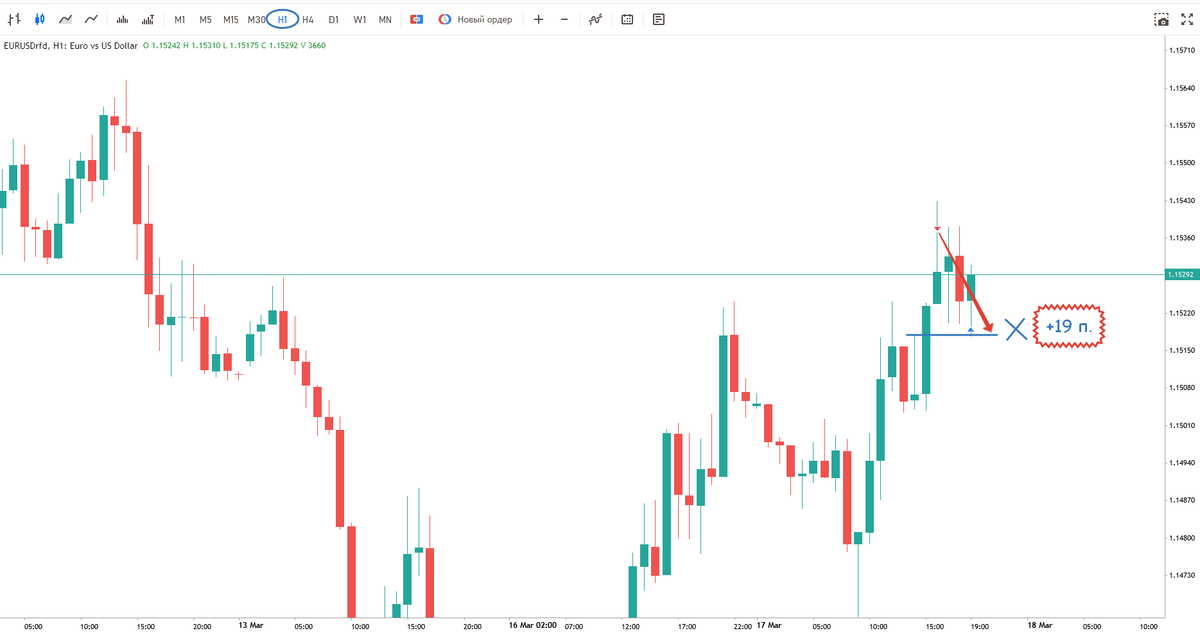 Профит на гарантированной цели, ЕВРО-Доллар, H1