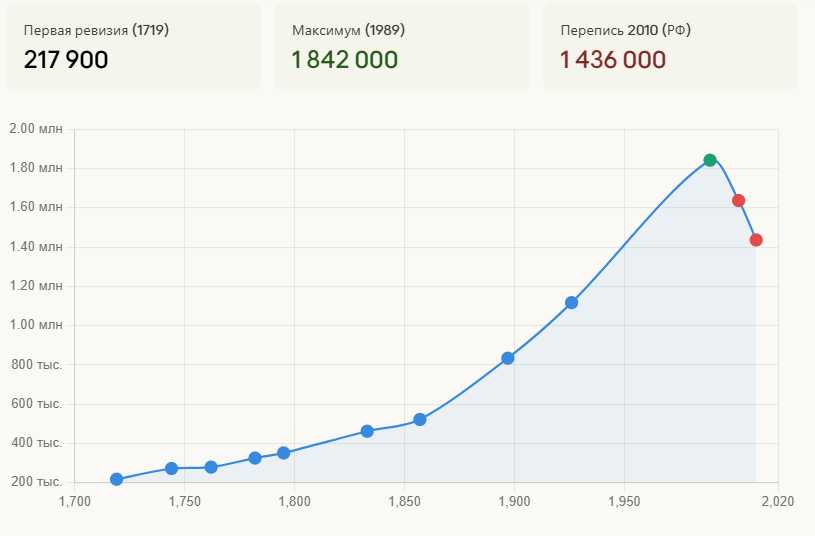 Численность чуваш с 1 ревизии