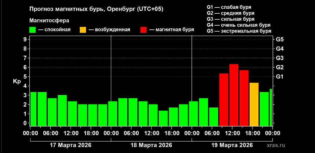    19 марта в Оренбурге ожидается сильная магнитная буря