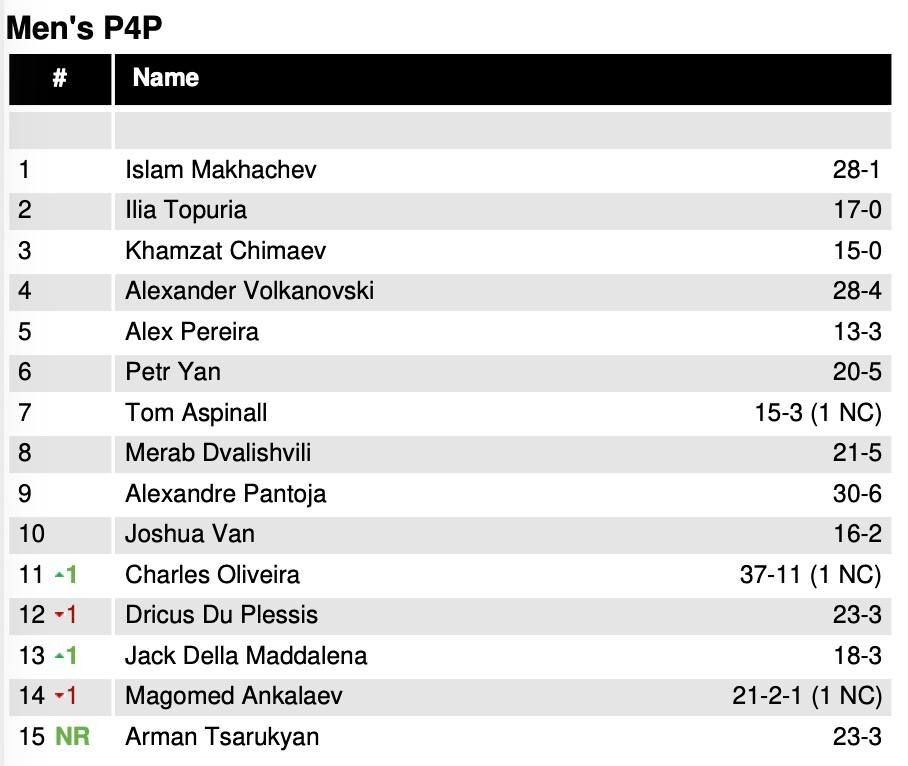     Рейтинг P4P бойцов UFC
