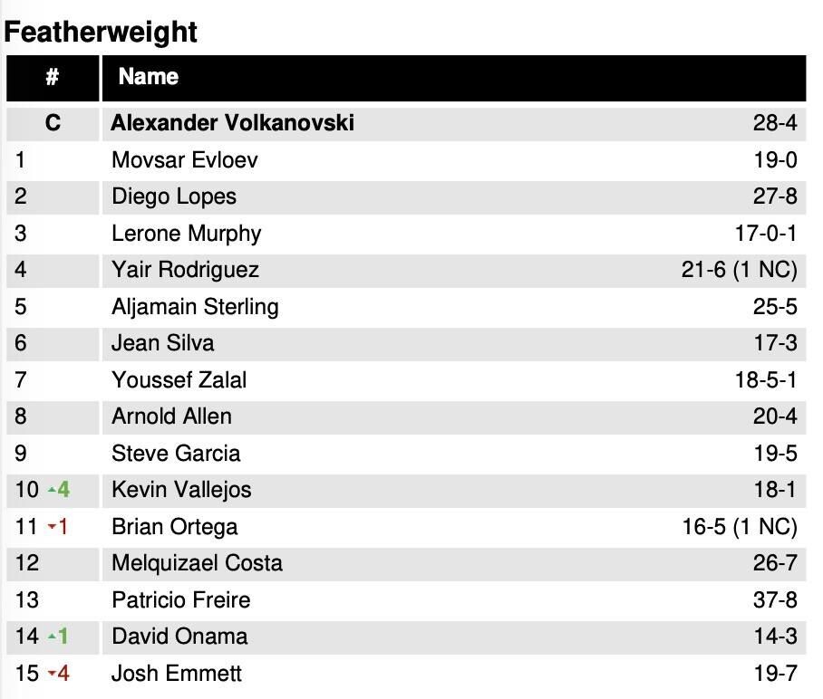     Рейтинг в полулёгком весе