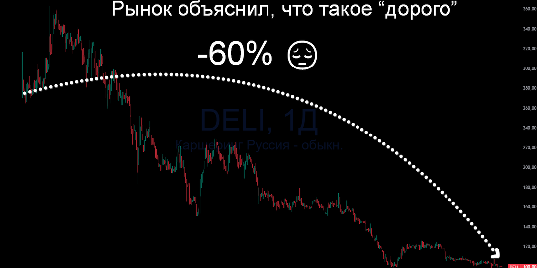 Делимобиль: акции −60%. А облигации интересны?