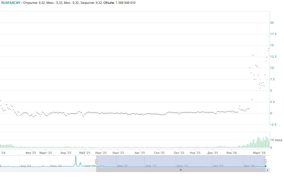 В прошлом году ставка была около нуля и выросла в последние недели. 