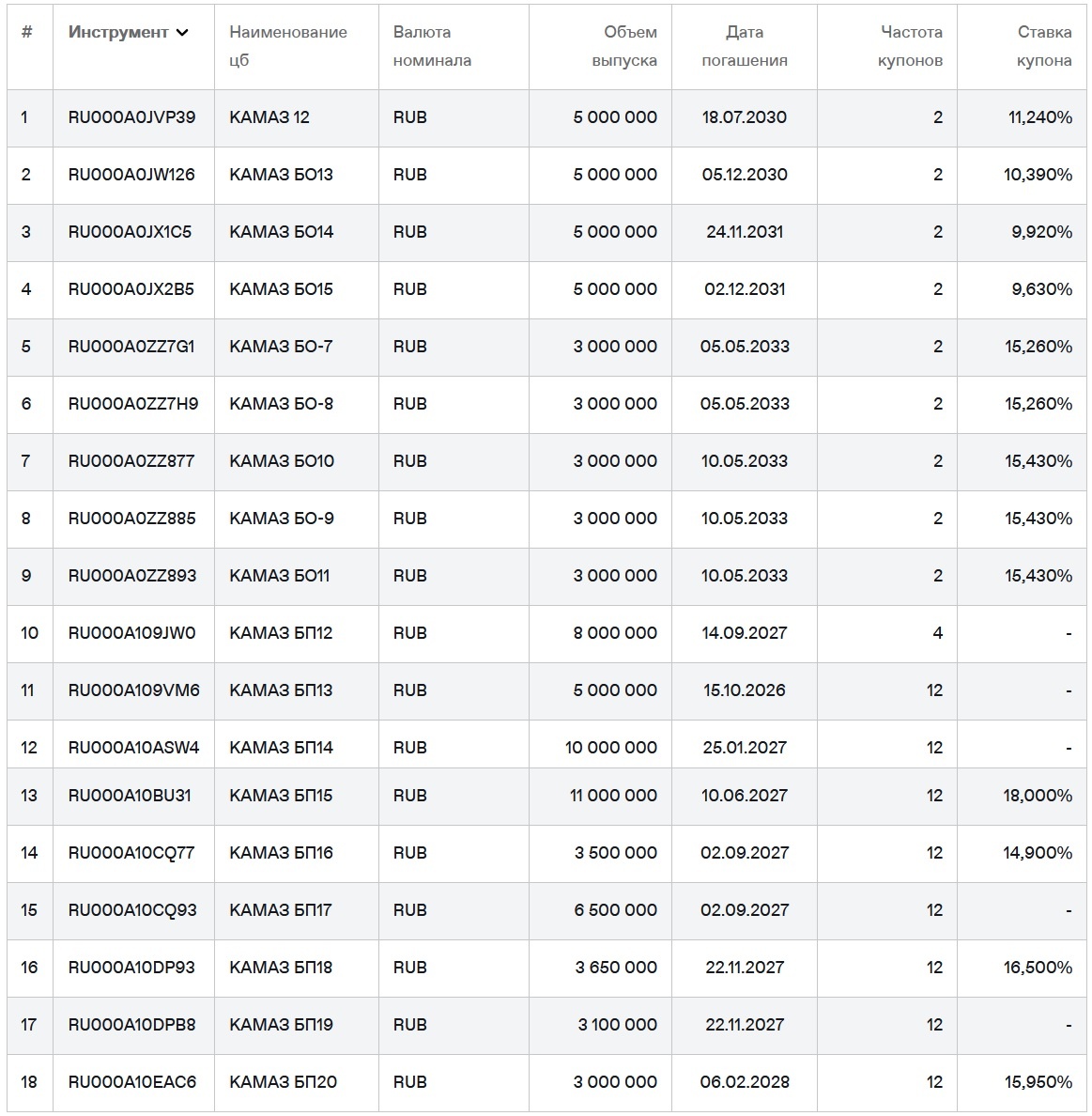 Облигации КАМАЗа на Мосбирже. Данные от 18.03.2026. Источник: сайт Мосбиржи