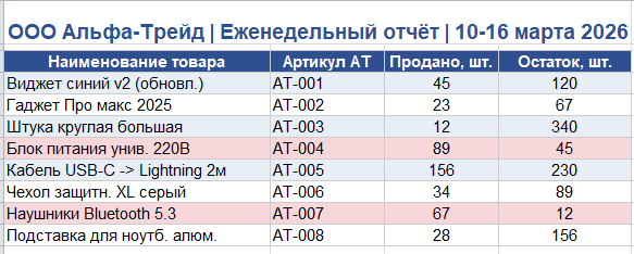 Отчёт партнёра 1 в Excel — видно их наименования