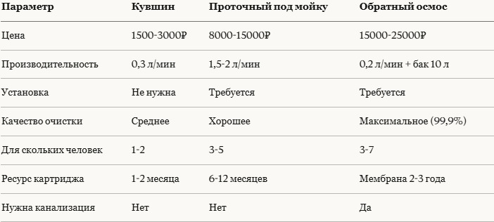 Таблица сравнения фильтров