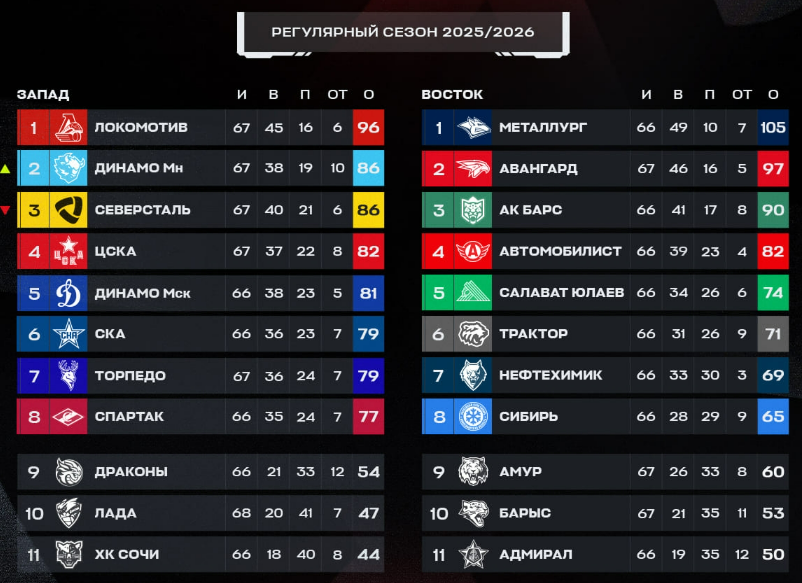 Турнирная таблица регулярного чемпионата. Источник: официальные соцсети лиги