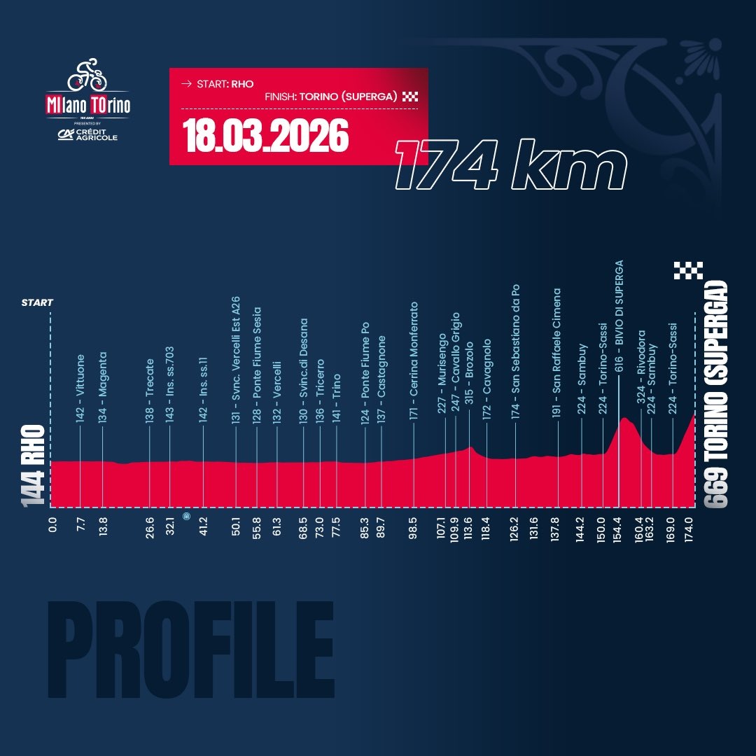    Профиль велогонки «Милан — Турин 2026»: