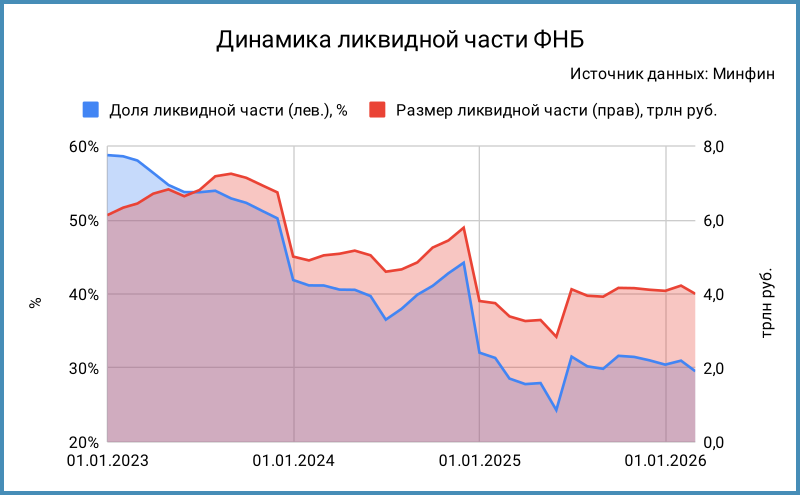 Динамика ликвидной части.