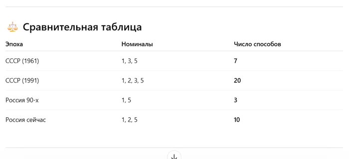 Итак, искусственный разум получил задание: Найти количество способов размена 10-рублевой купюры на купюры меньшего достоинства.

К моему приятному удивлению, ИИ учёл тот факт, что в разное время в ходу были купюры различных номиналов:
