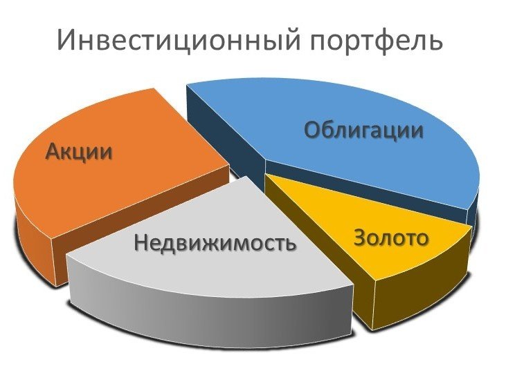Пример стратегического распределения активов