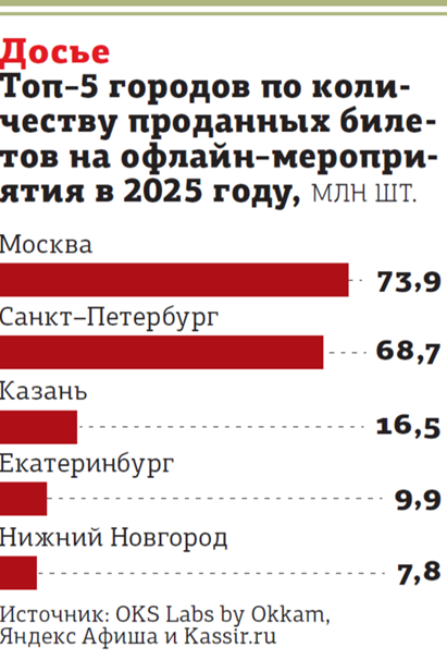 Автор фото: "Деловой Петербург"