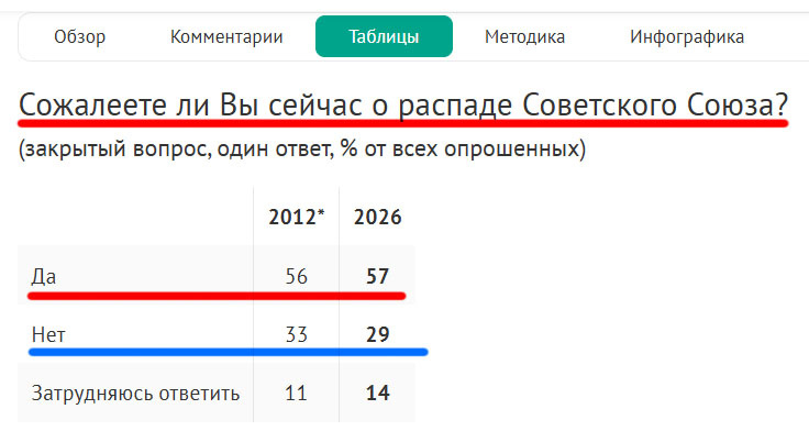 Спустя 35 лет россияне сожалеют о развале СССР и желают его возрождения