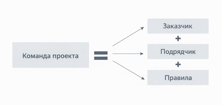 Рис. 1. Совместная работа заказчика и подрядчика по согласованным правилам
