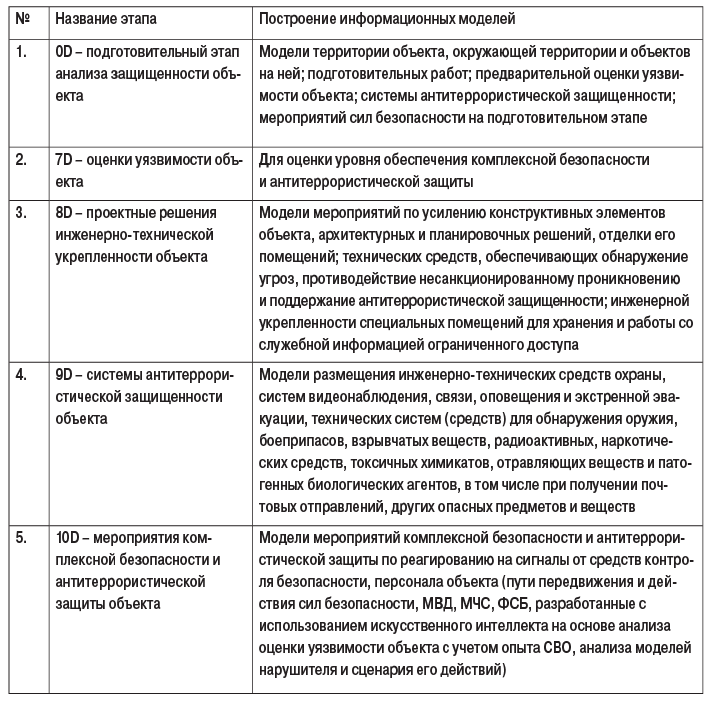 Таблица. Информационные модели, разрабатываемые при РО ТИМ