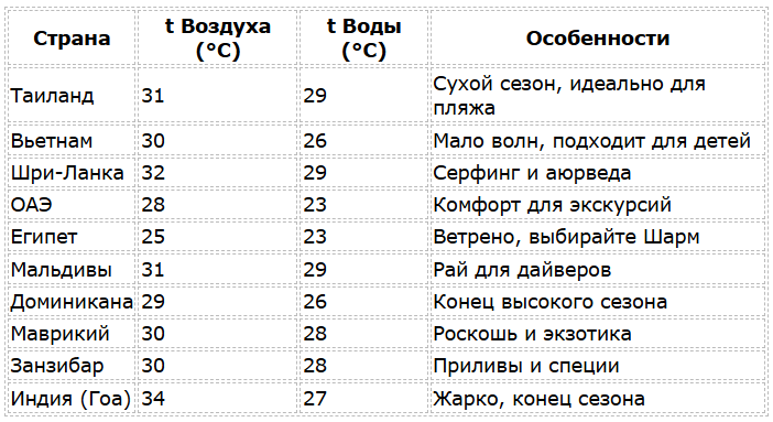 Где в марте сезон для пляжного отдыха на море