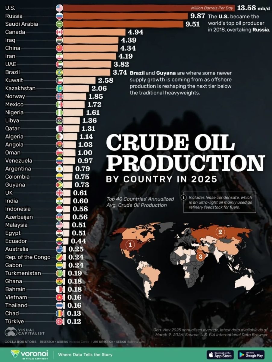    Нефтяные гиганты 2025: крупнейшие производители сырой нефти в мире / © Visual Capitalist