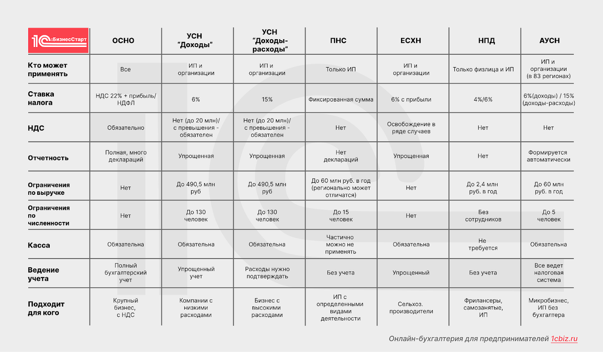 Сравнительная таблица условий каждого режима 