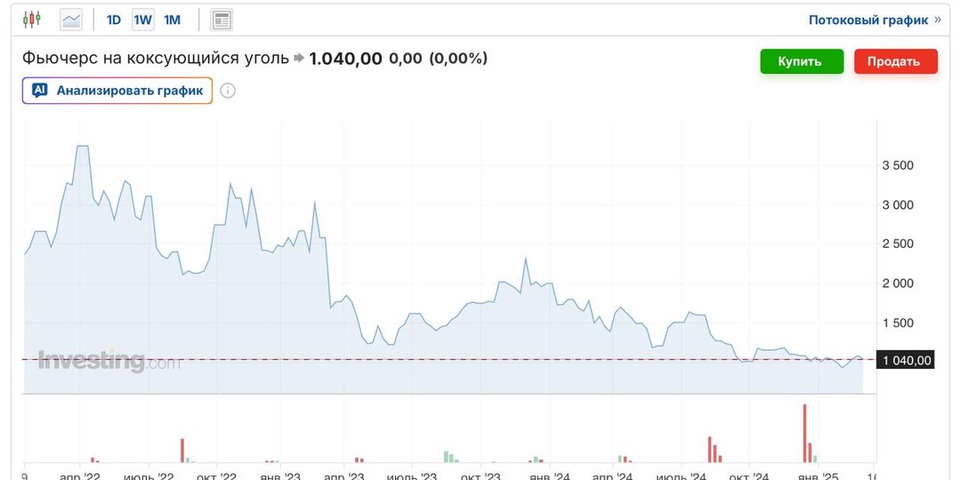 Распадская - угольный цикл скребет по дну