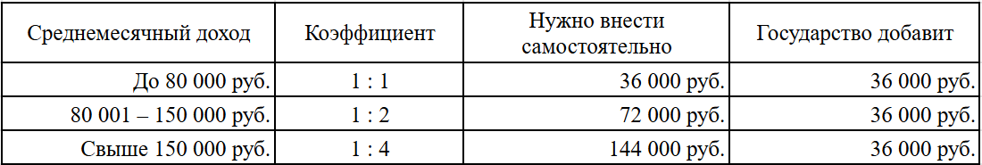 Таблица 1. Сумма минимальных взносов для получения Господдержки.