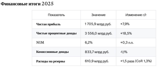 Рекордная прибыль, сильный рост активов и контроль рисков.