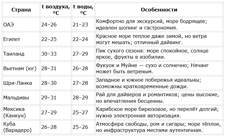Где зимой сезон для пляжного отдыха на море