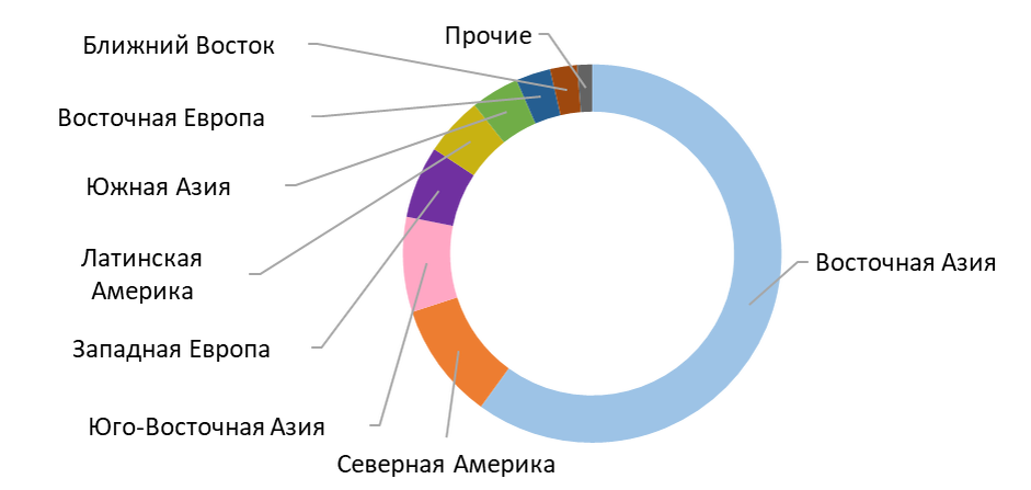 Рисунок 1. Распределение мощностей по производству АБС-пластиков в мире