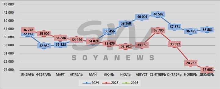 Источник: SoyaNews, данные Росстата